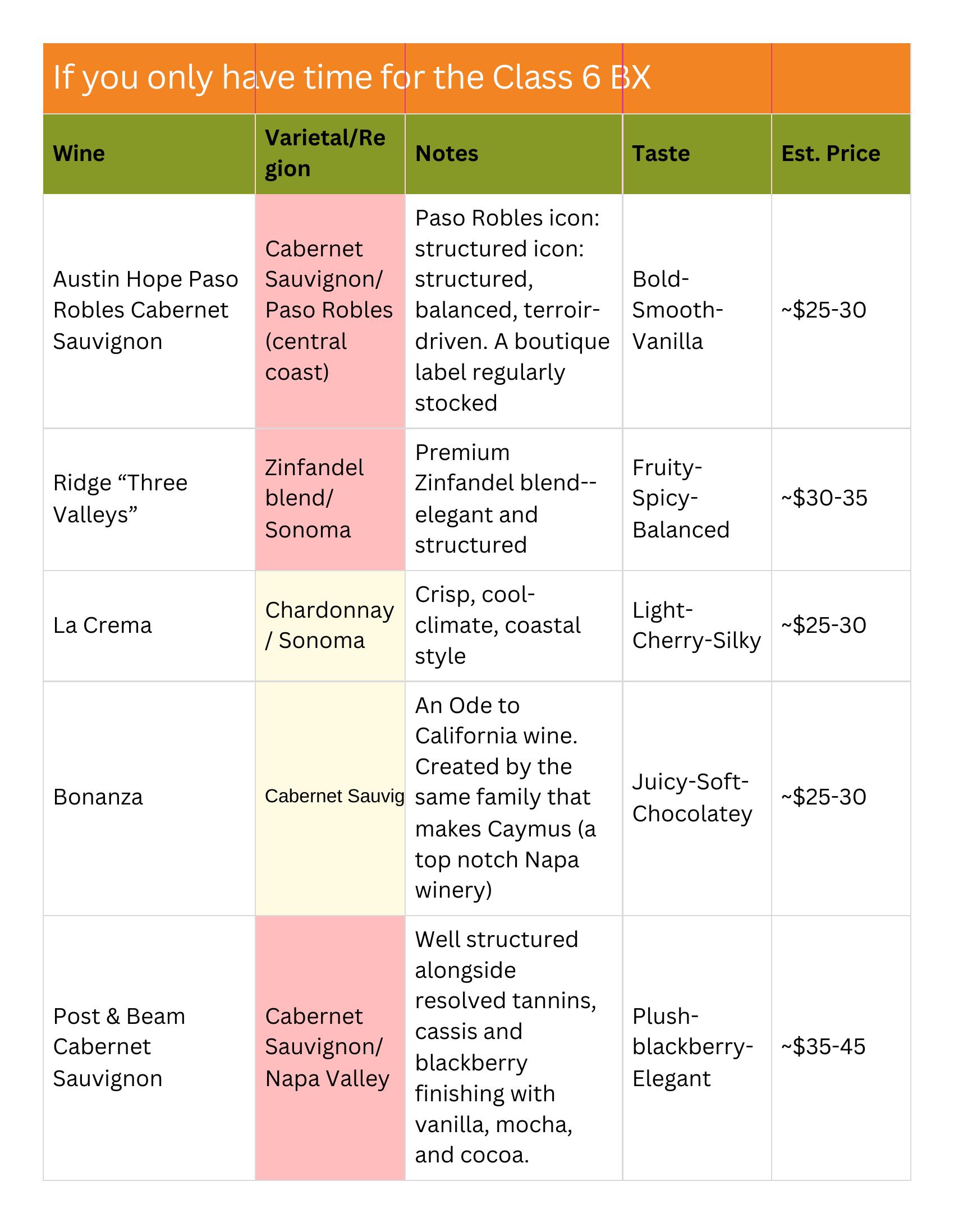 Table of Northern California Class Six BX wine picks.