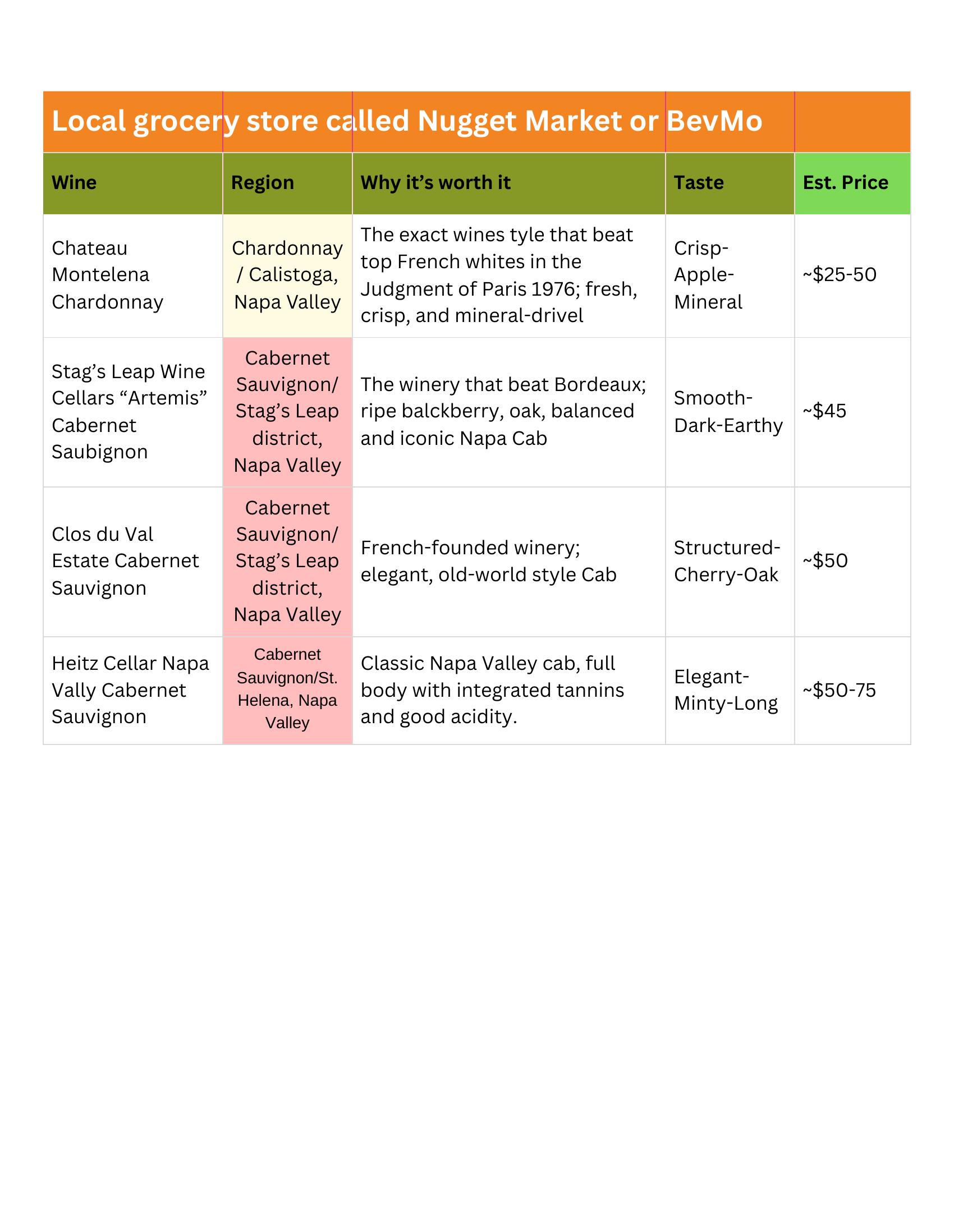 Table of Northern California local grocery store wine recommendations.