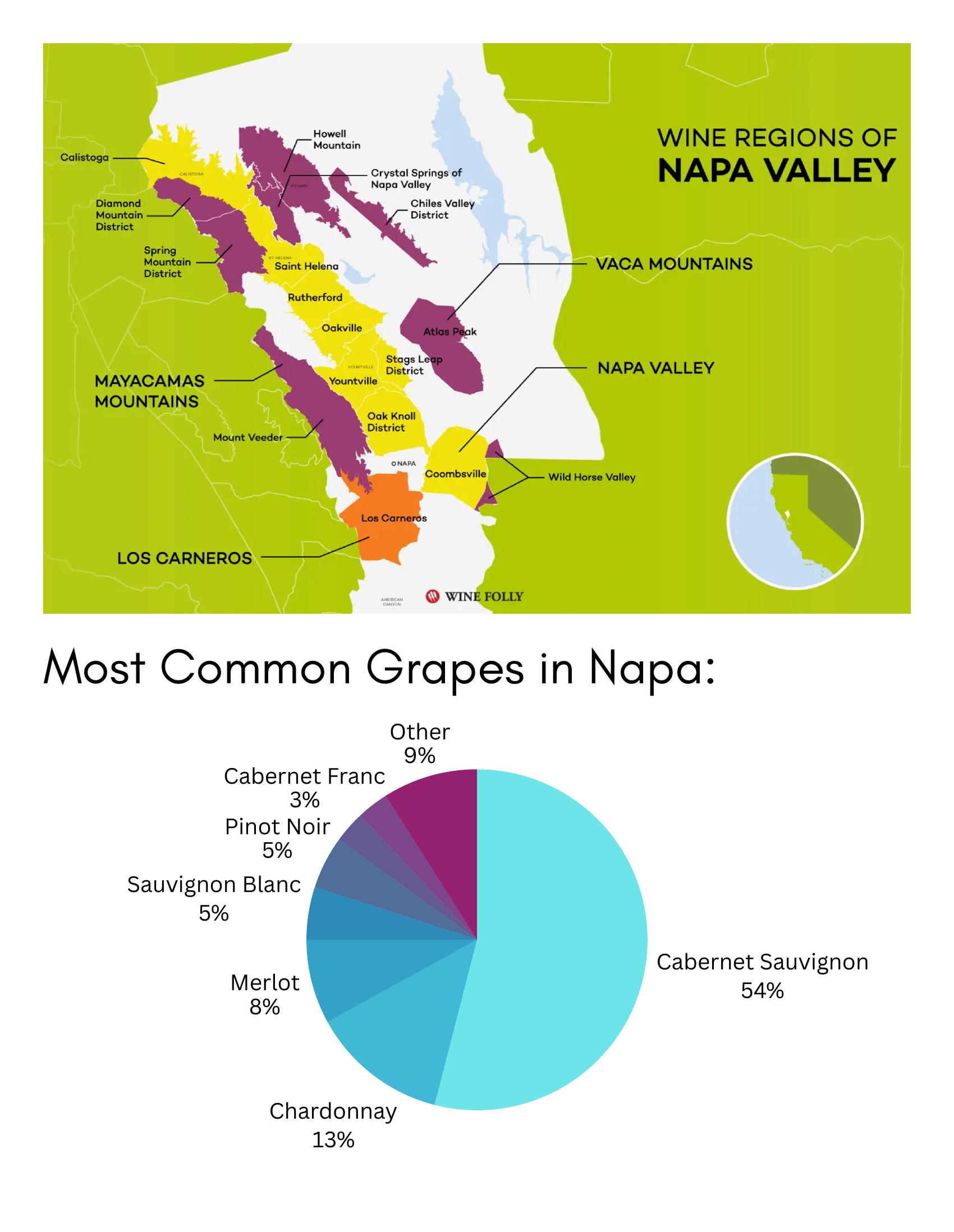 Pie chart showing the most common grapes grown in Napa Valley.