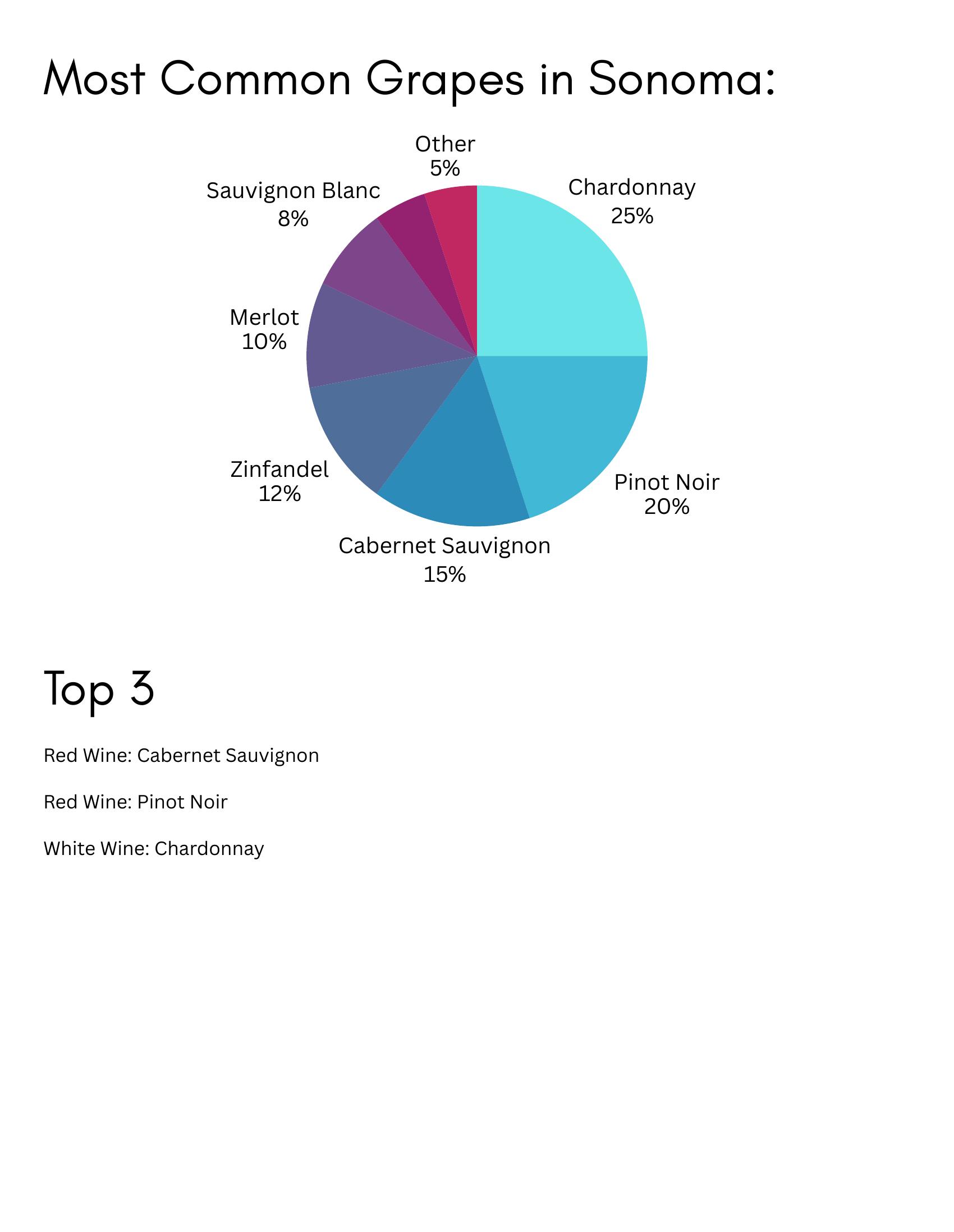 Pie chart showing the most common grapes grown in Sonoma.