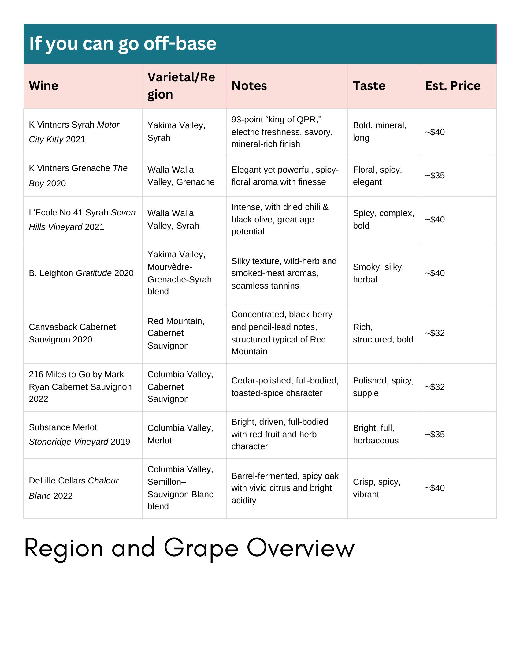 Table of Washington off-base wine recommendations.