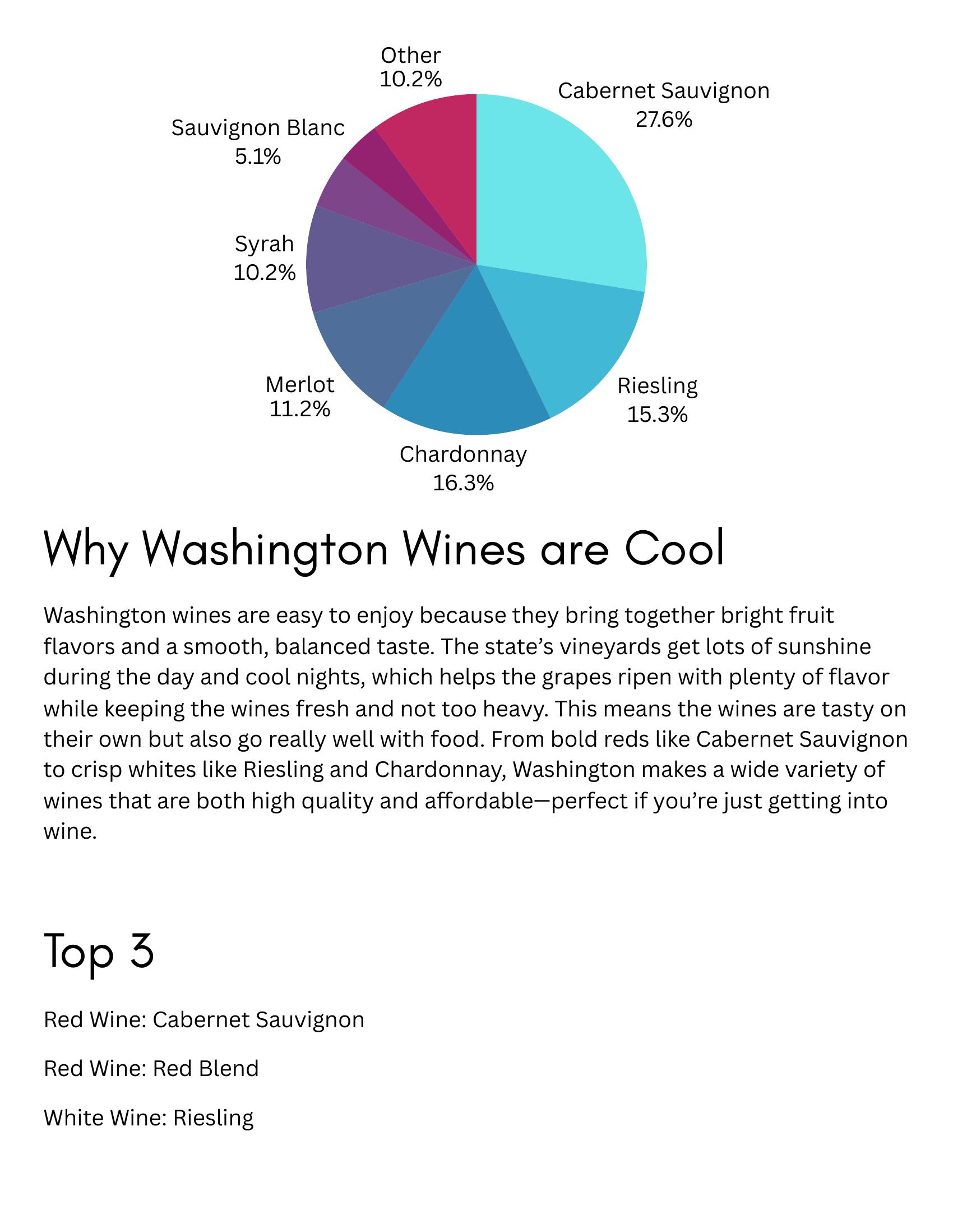 Pie chart with percentages of Washington grape plantings.