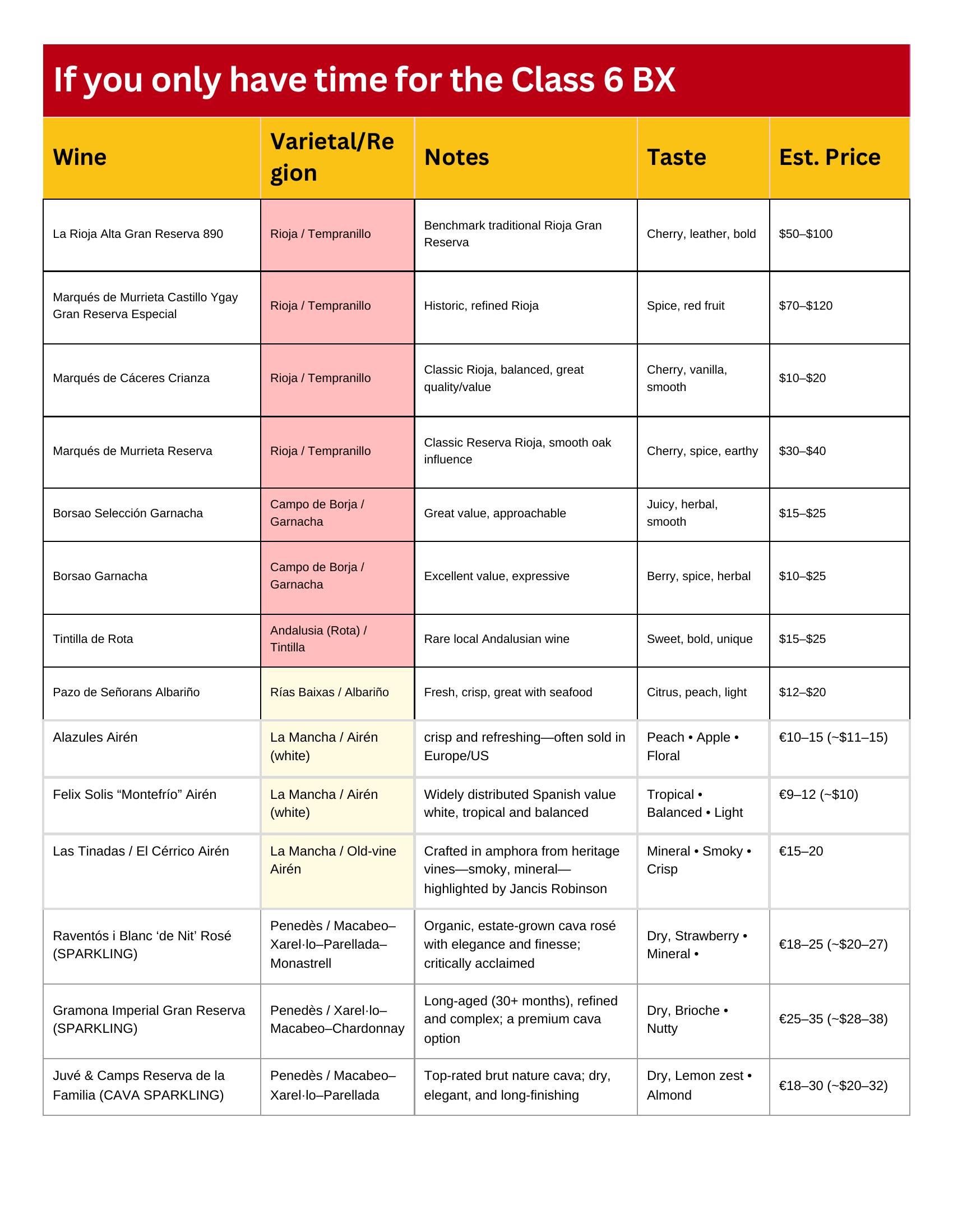 Table of Spanish Class Six BX recommendations.