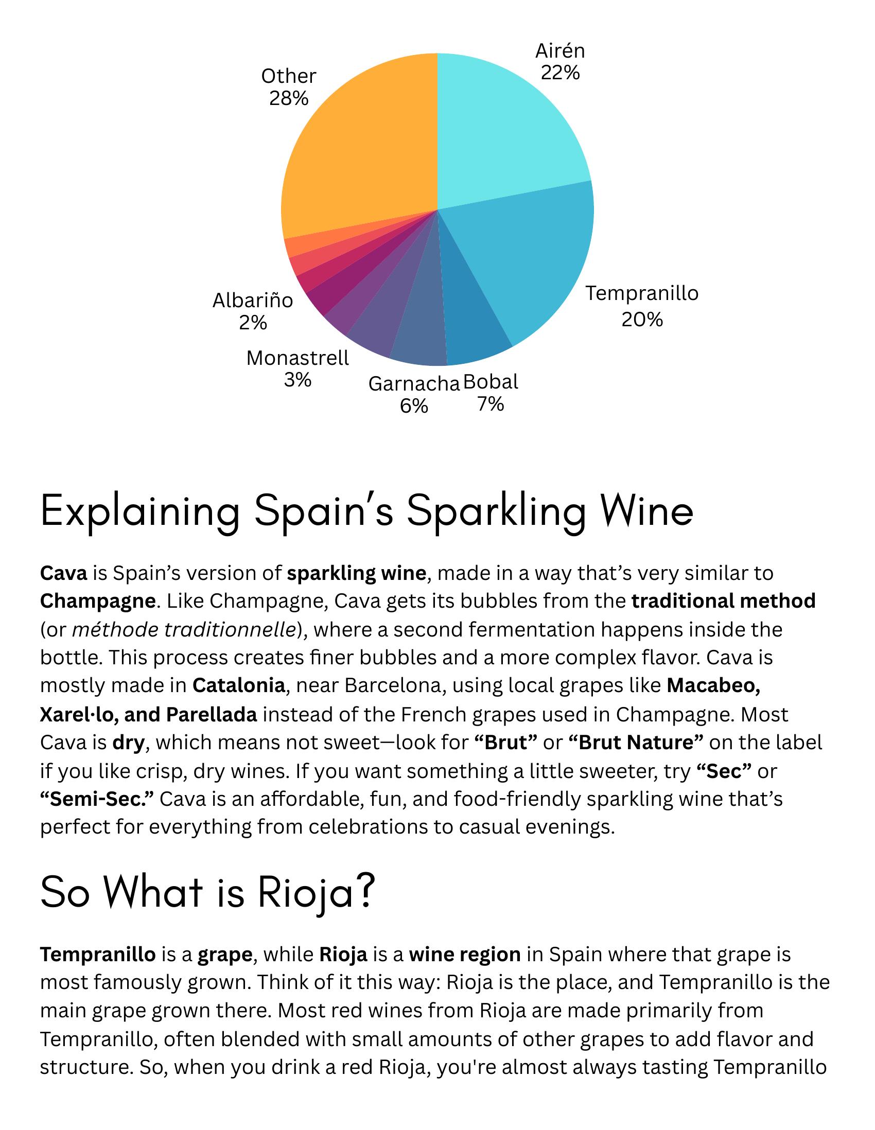 Pie chart showing Spain's grape distribution.