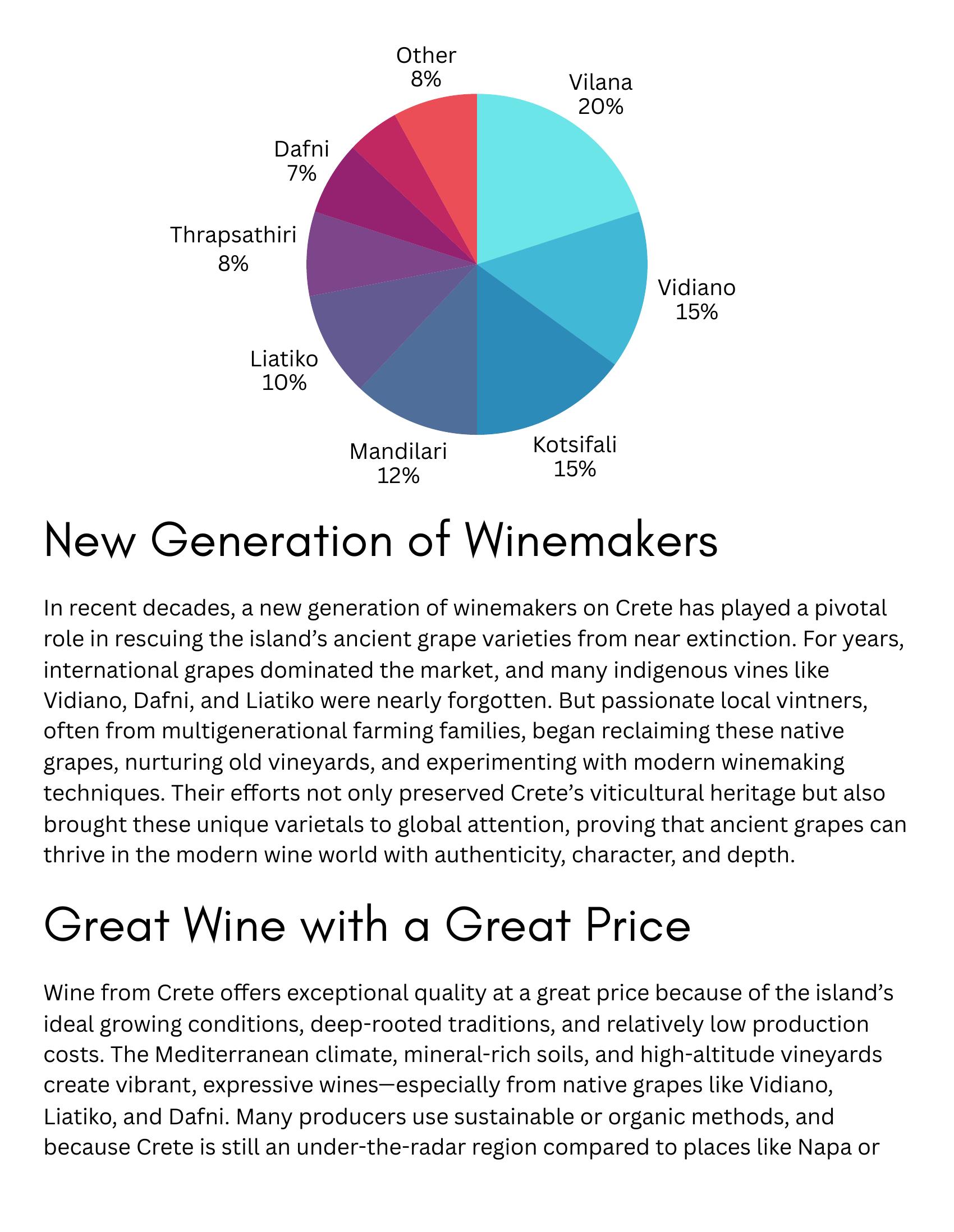 Pie chart of Crete grape distribution.