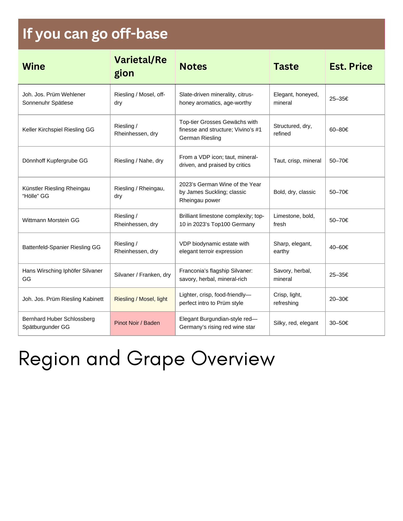 Table of German off-base wine suggestions.