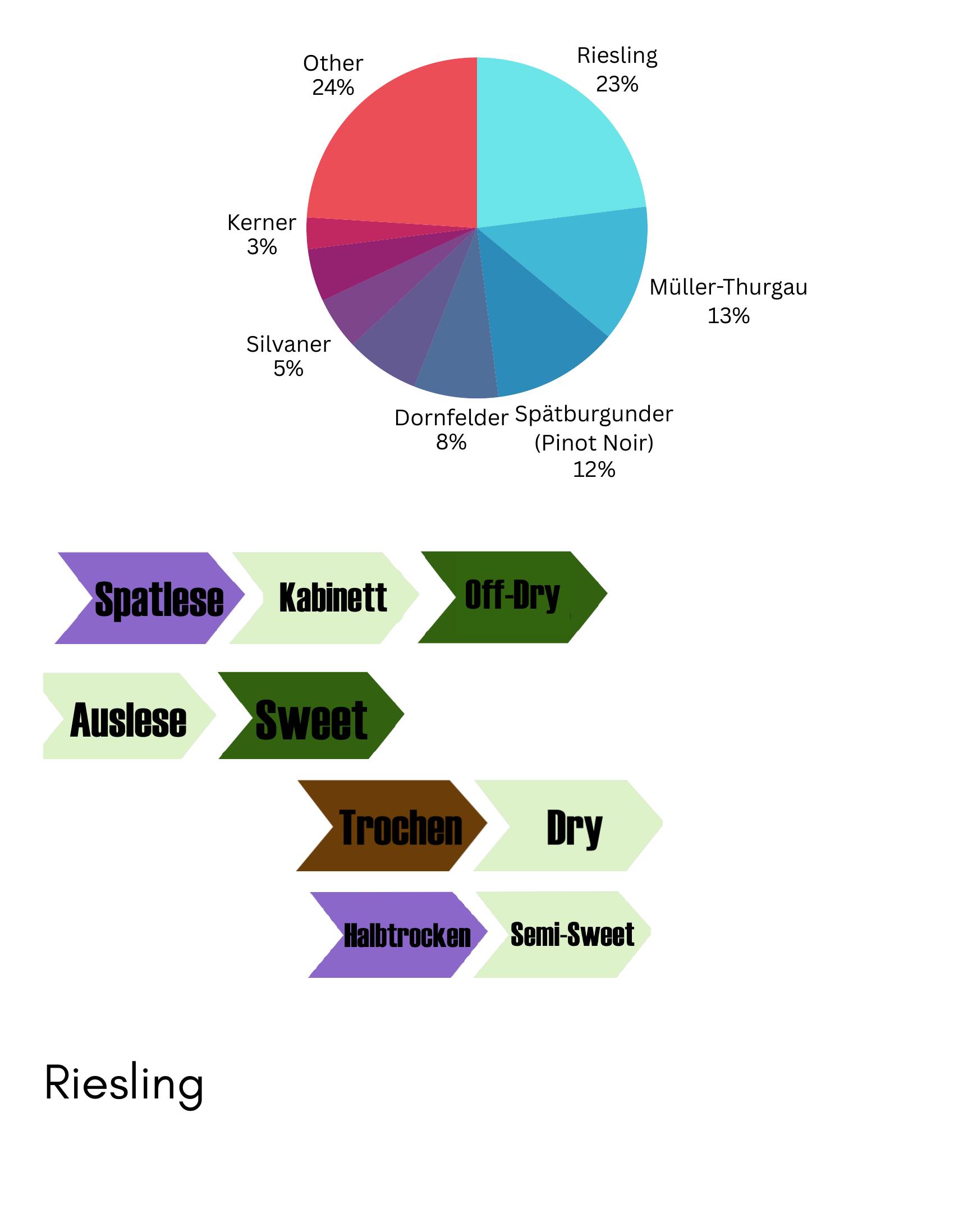 Pie chart of grape distribution in Germany.