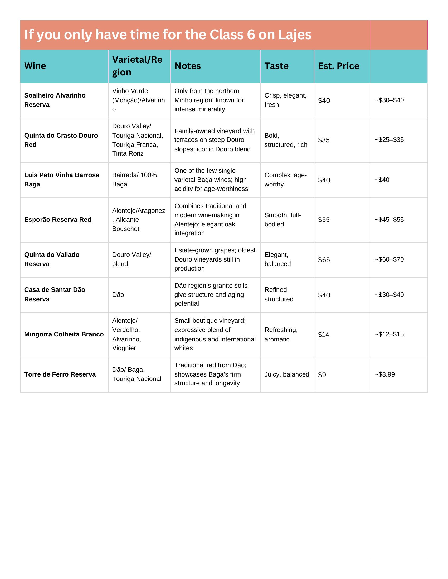 Table of Portugal Class Six picks at Lajes.