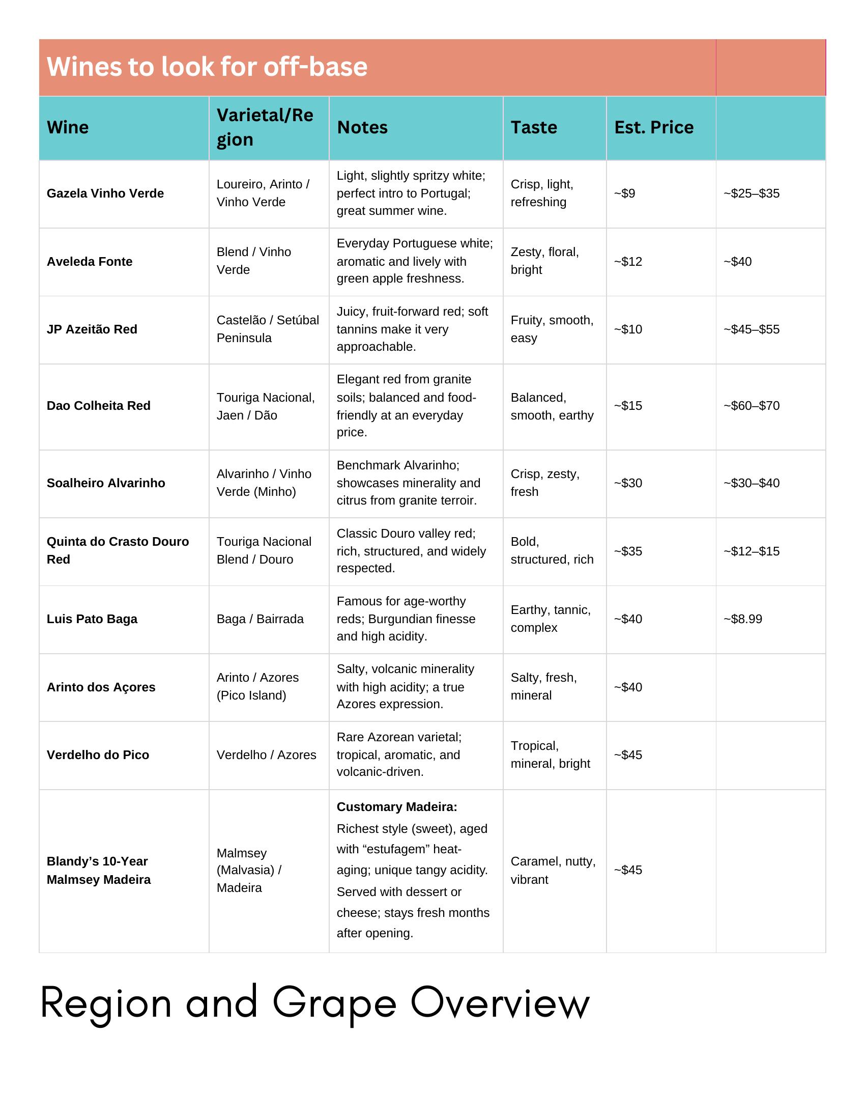 Table of Portuguese wines to look for off-base.