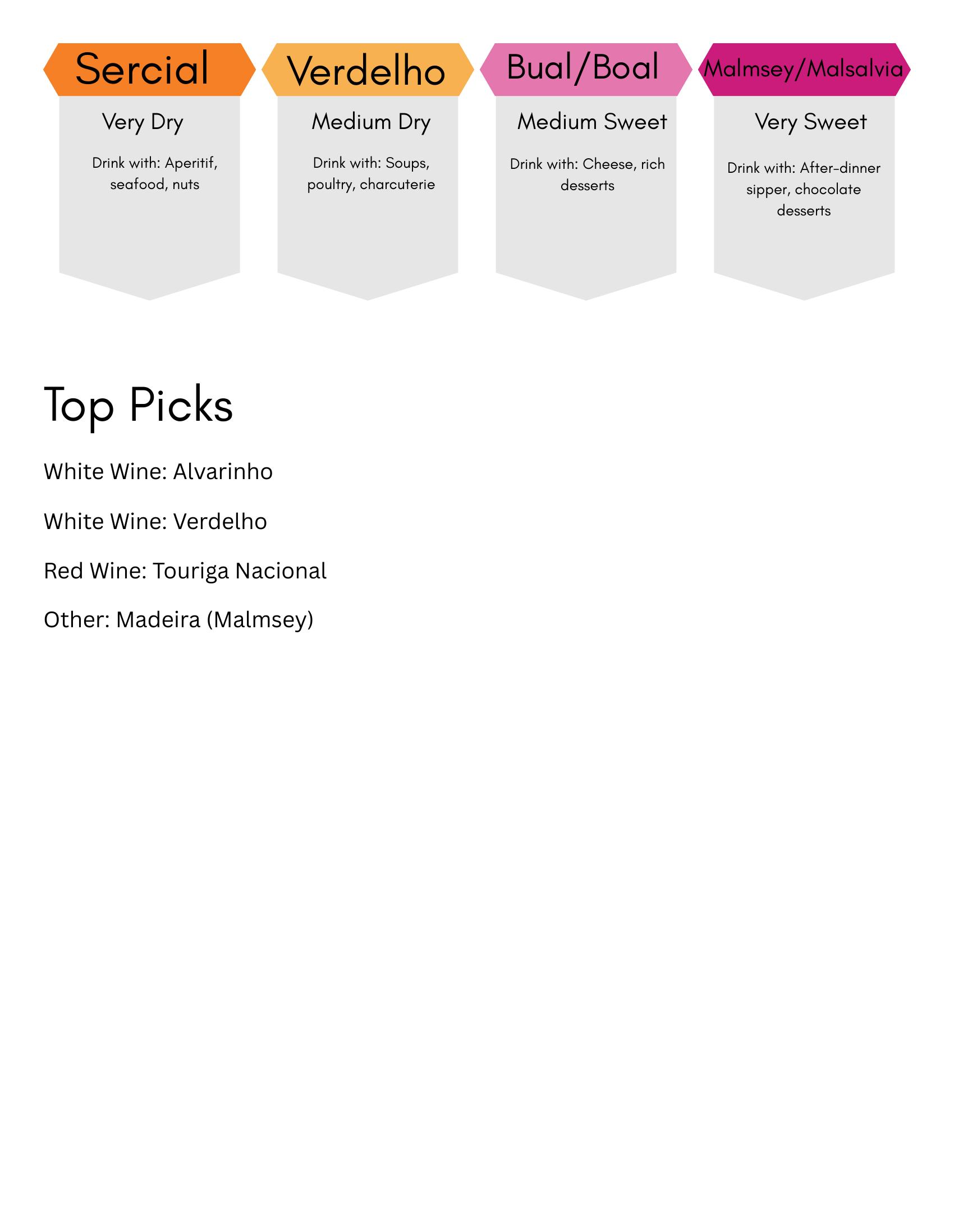 Chart comparing Madeira styles from Sercial to Malmsey.