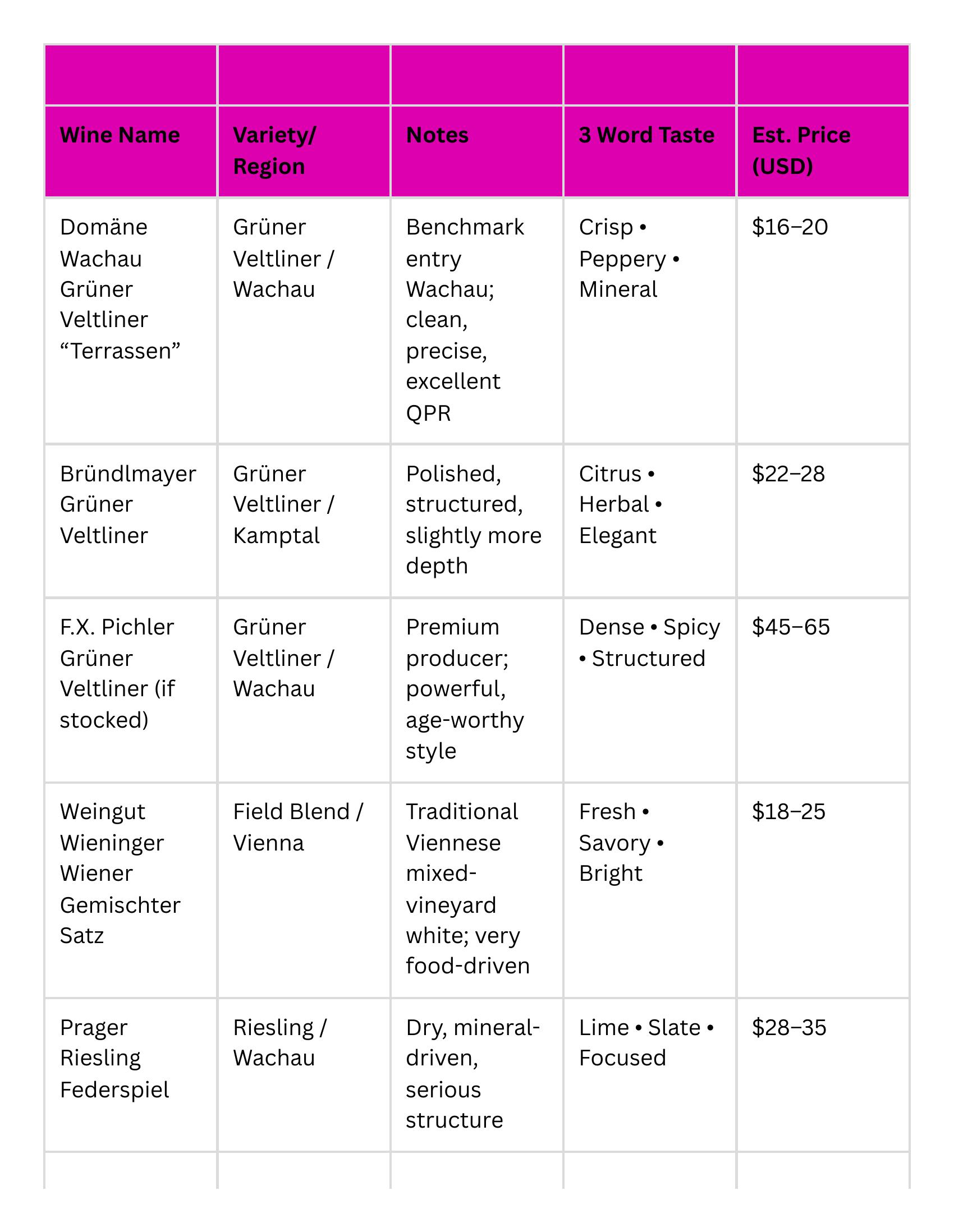 Table of Austrian wines to look for, including tasting notes.