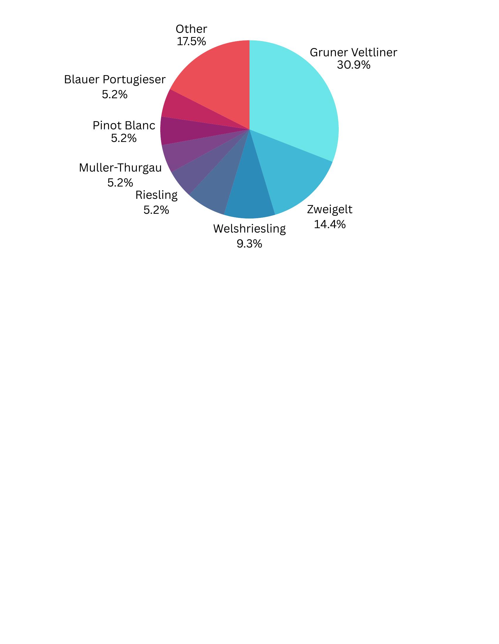 Pie chart showing Austria's grape distribution percentages.